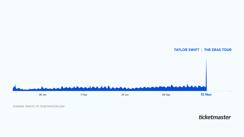 Taylor swift the eras tour average traffic map